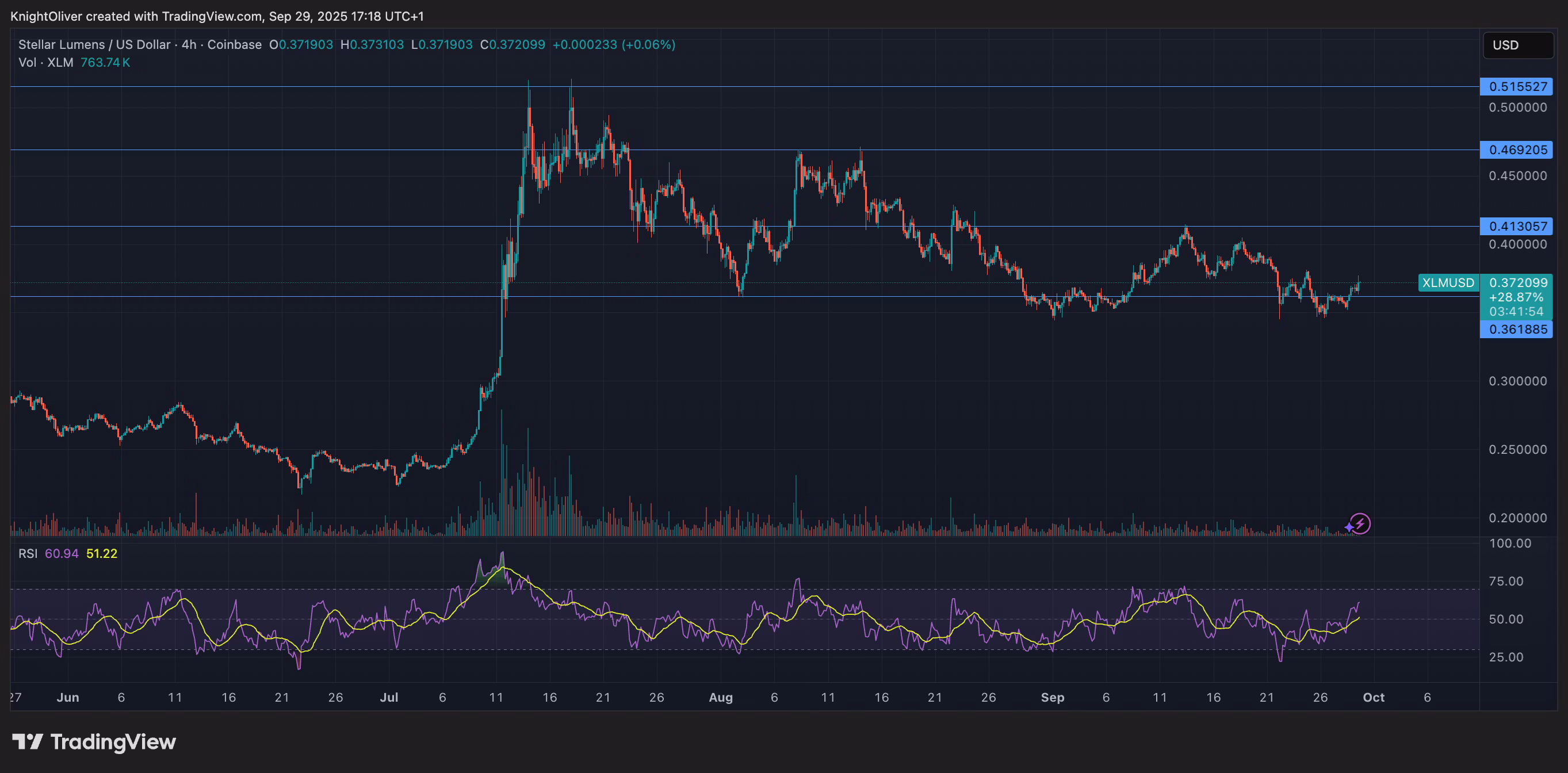 XLM/USD (TradingView)