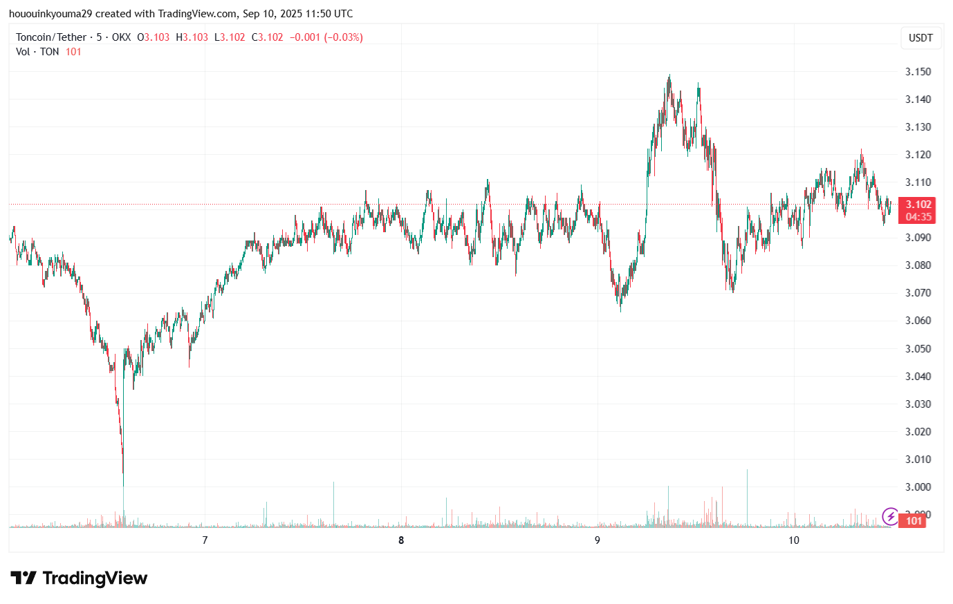 Toncoin Price Chart
