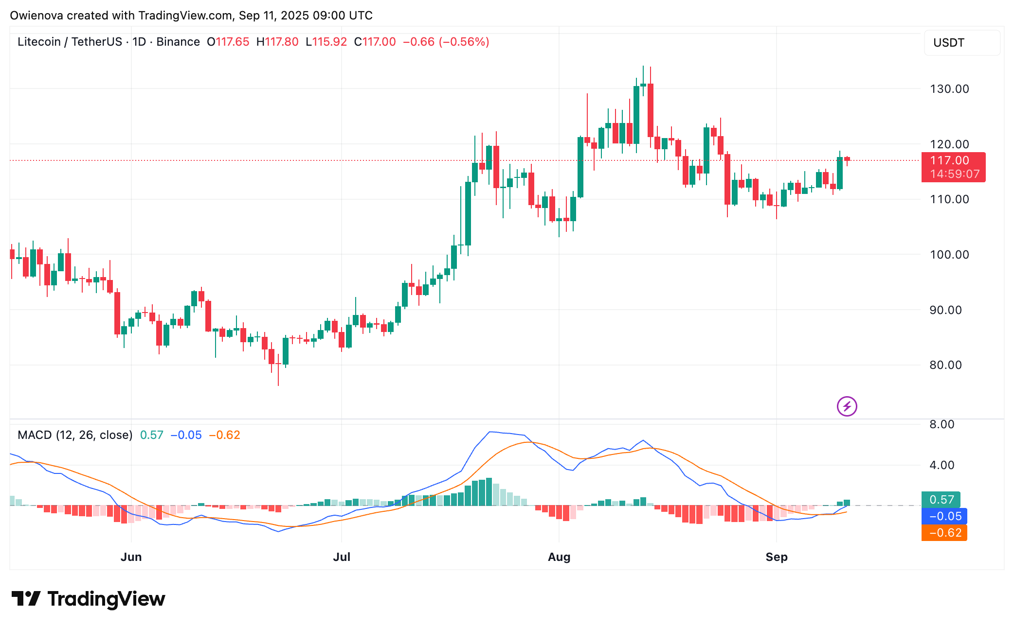 Litecoin