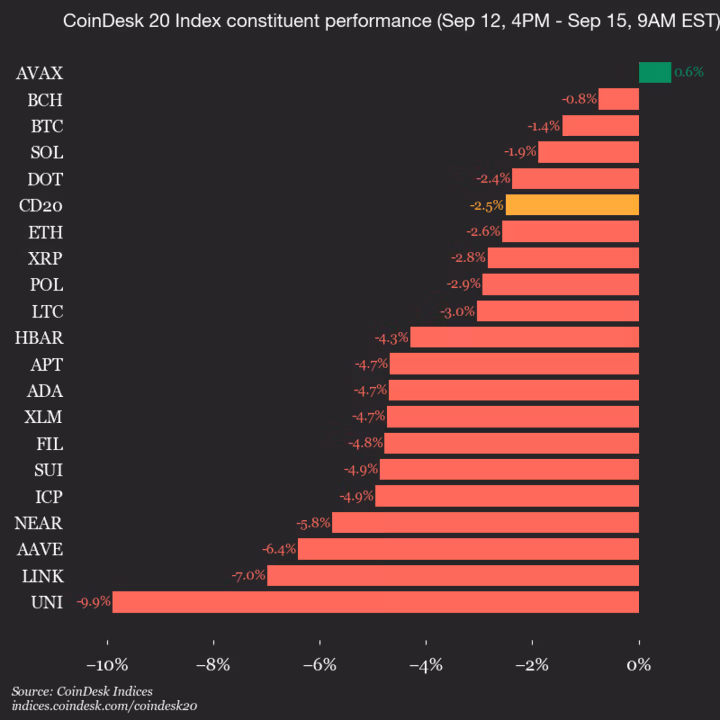 Обновление CoinDesk 20 на 9 утра за 15 сентября 2025 года: вертикальный график Обновление CoinDesk 20 на 9 утра за 15 сентября 2025 года: вертикальный график