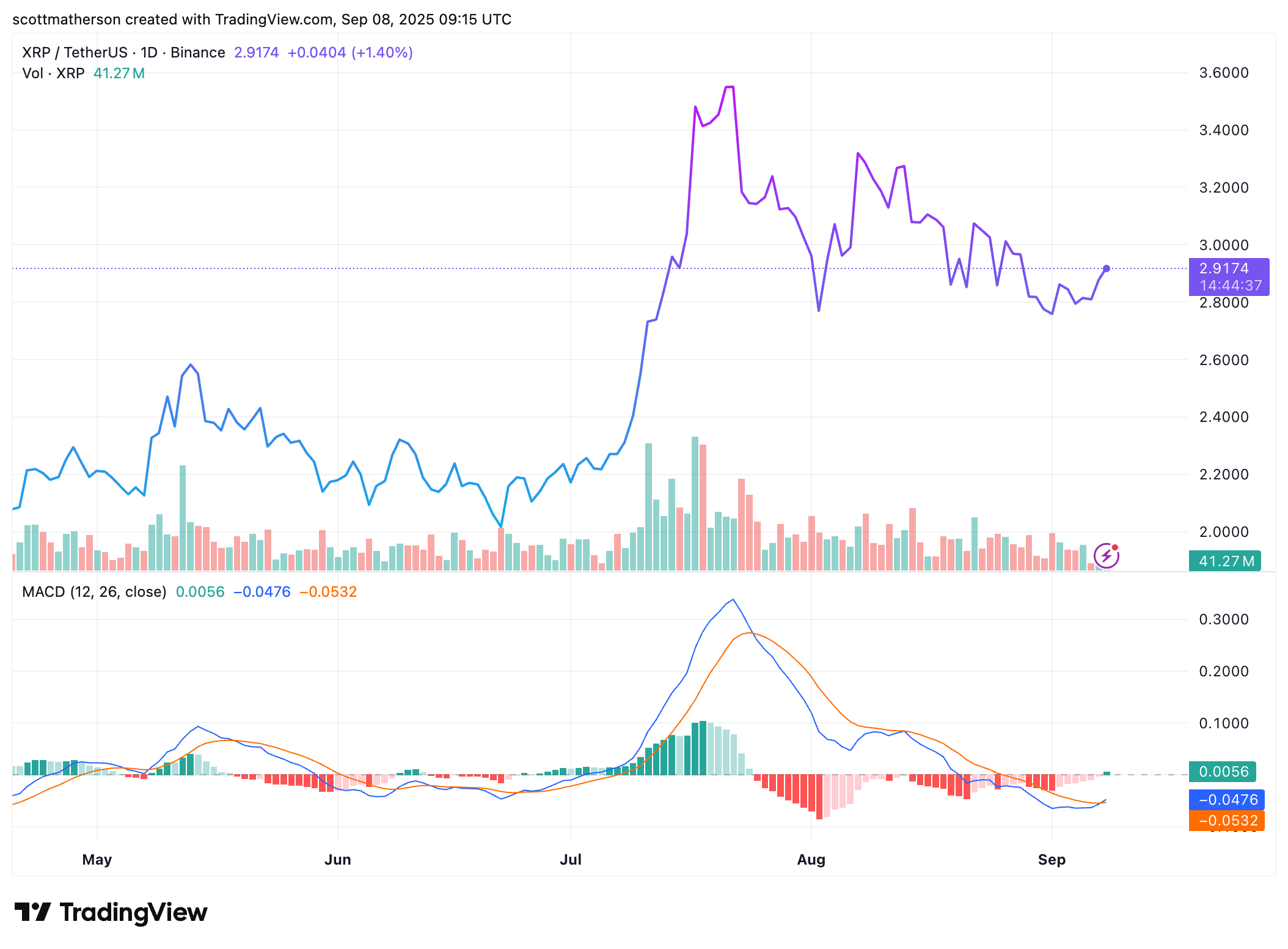 XRP Reserves