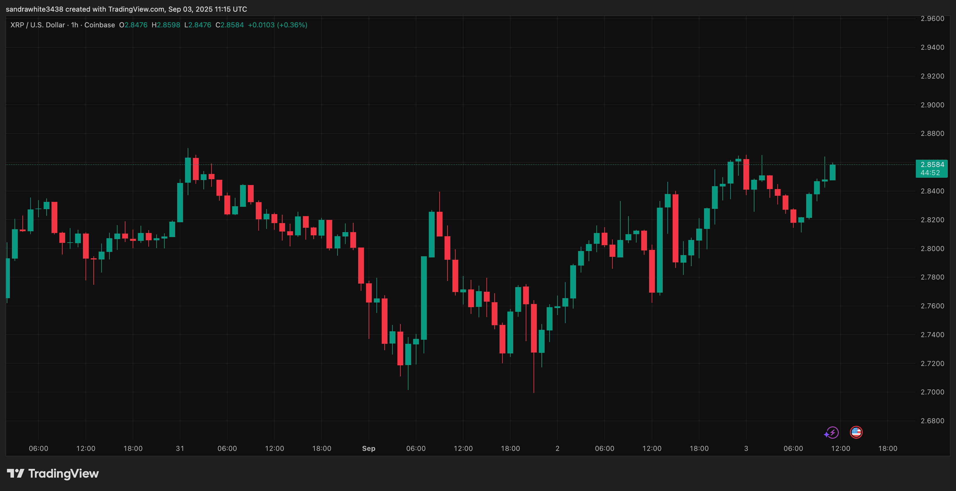 График цен XRP с TradingView.com