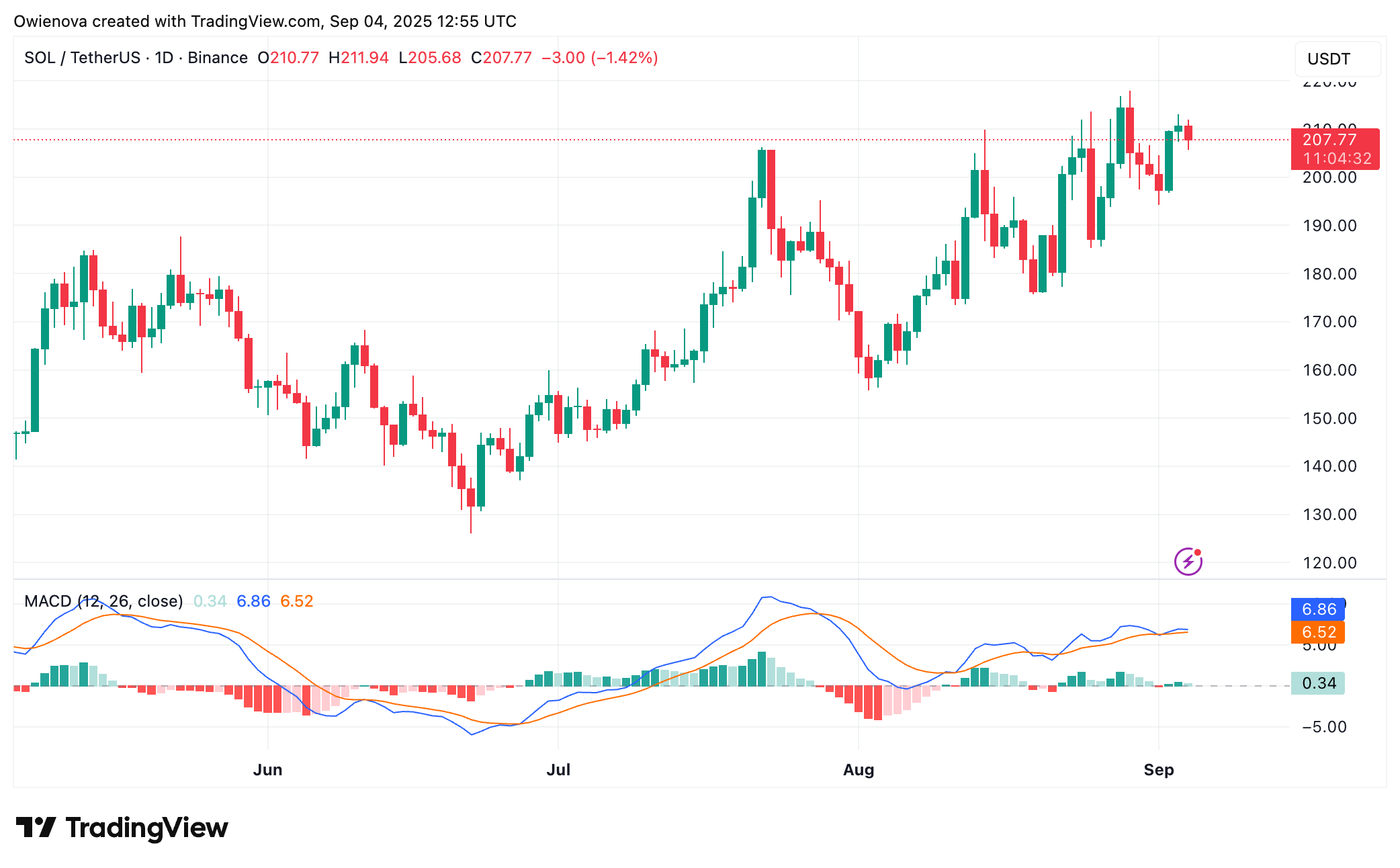 Solana Price Movement