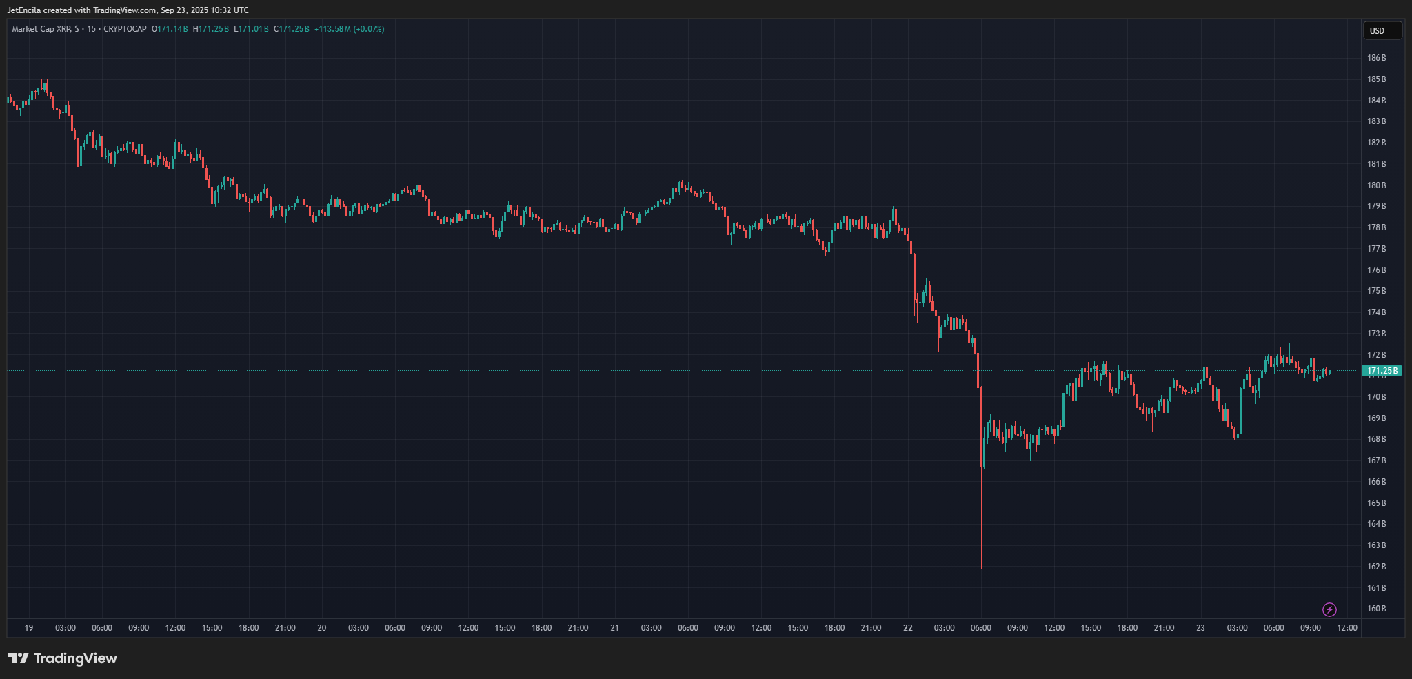 График, показывающий сигналы восстановления XRP