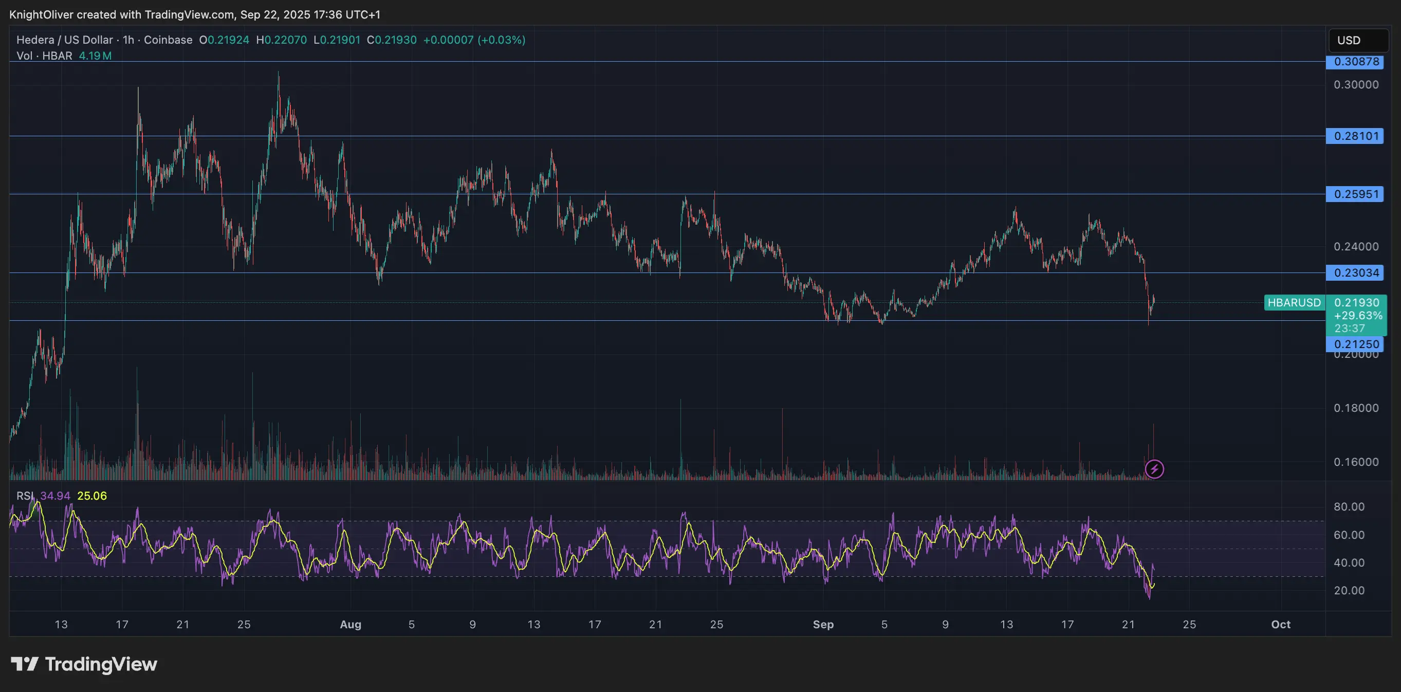 HBAR/USD (TradingView) HBAR/USD (TradingView)