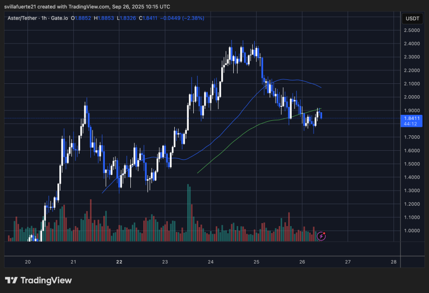 ASTER тестирует критический уровень | Источник: график ASTERUSDT на TradingView