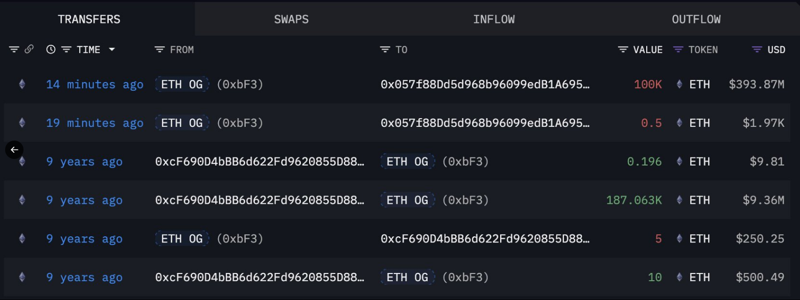 Ethereum market data