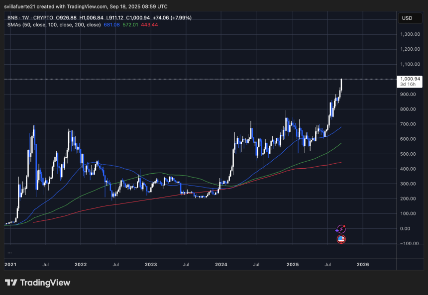 BNB достигает $1000 ATH | Источник: график BNBUSDT на TradingView