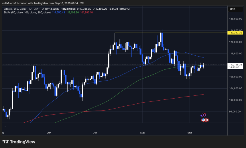 BTC консолидируется ниже $113K