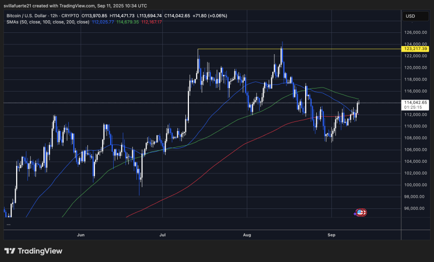 BTC testing resistance | Source: BTCUSDT chart on TradingView