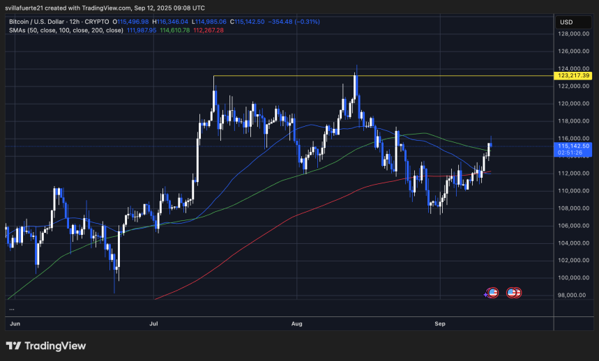 BTC testing key supply level | Source: BTCUSDT chart on TradingView