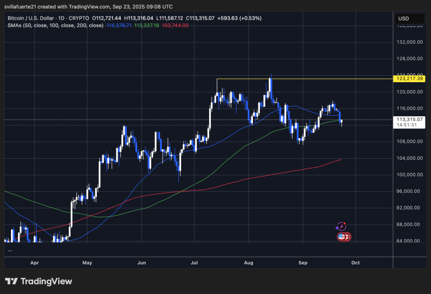 BTC testing key support level