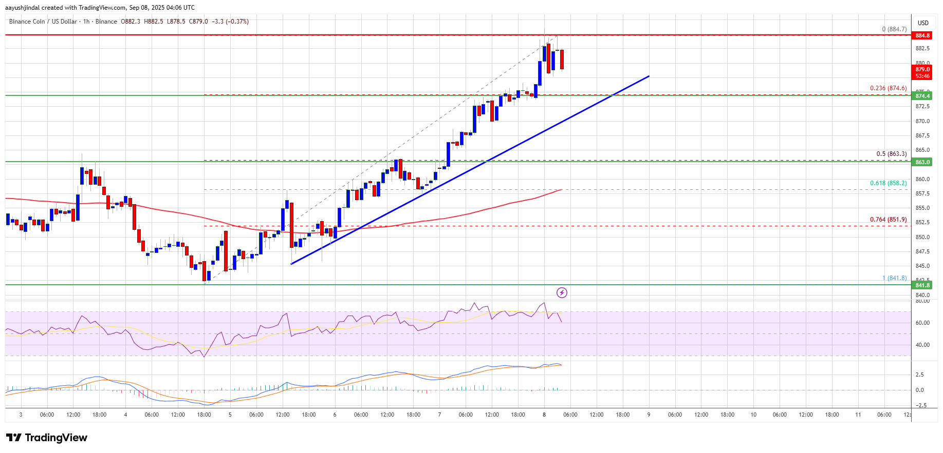 BNB Price