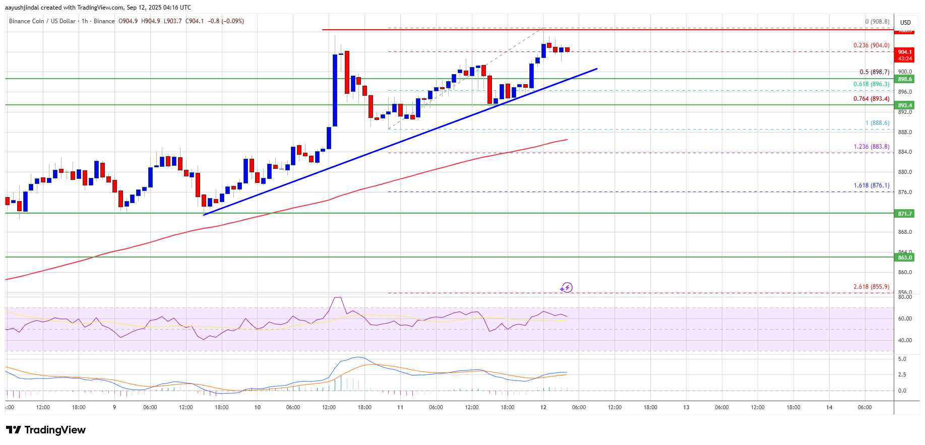 График цены BNB