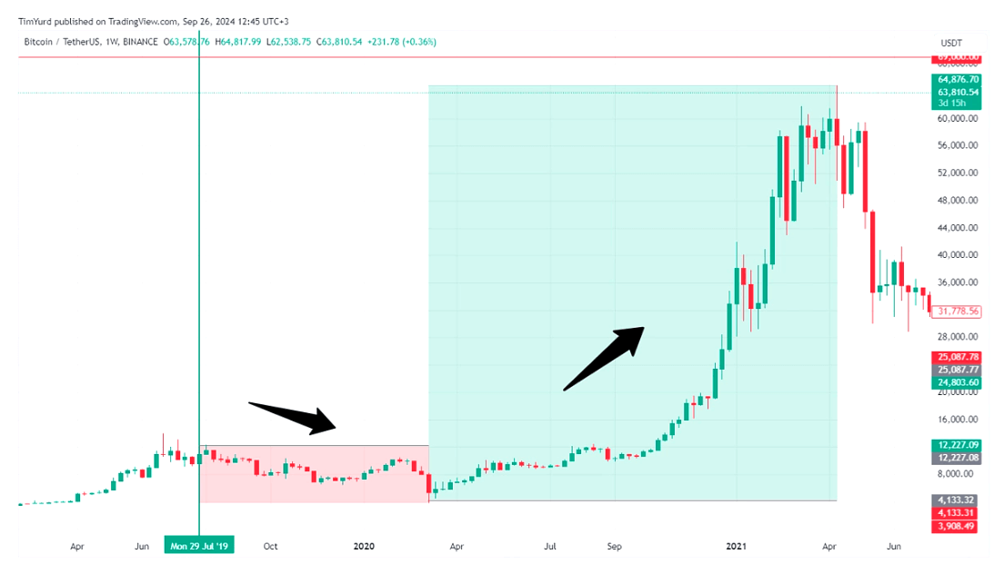 Рост цены Биткойна после снижения ставок в 2020 году.