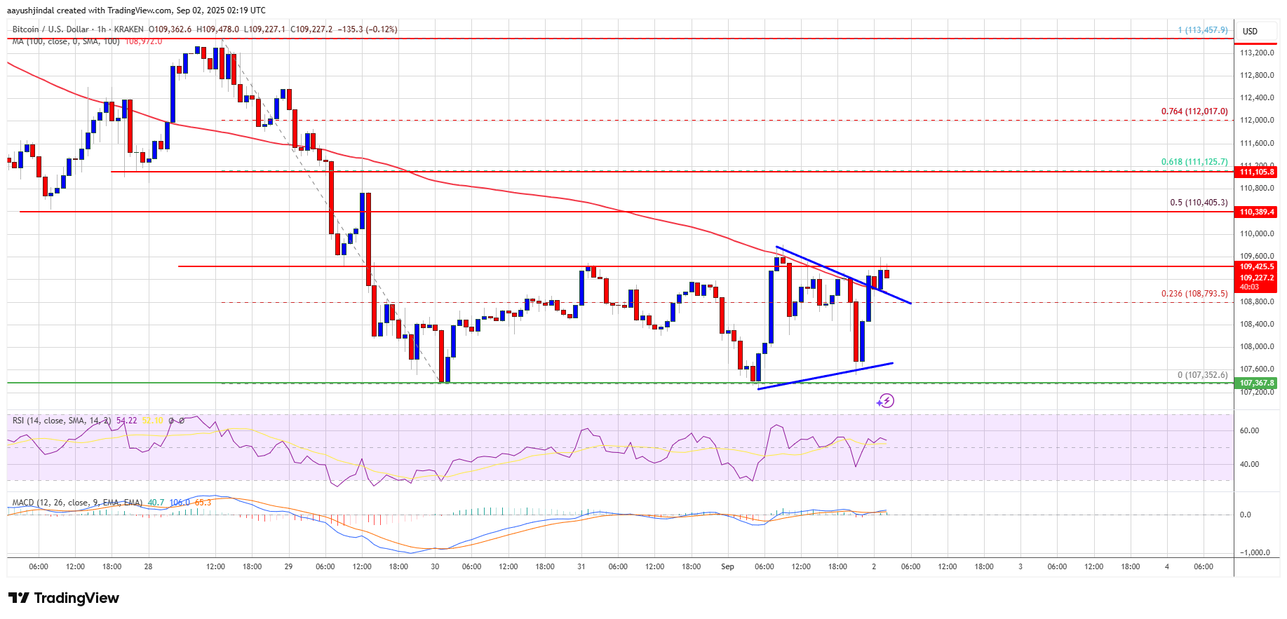 Цена Биткойна