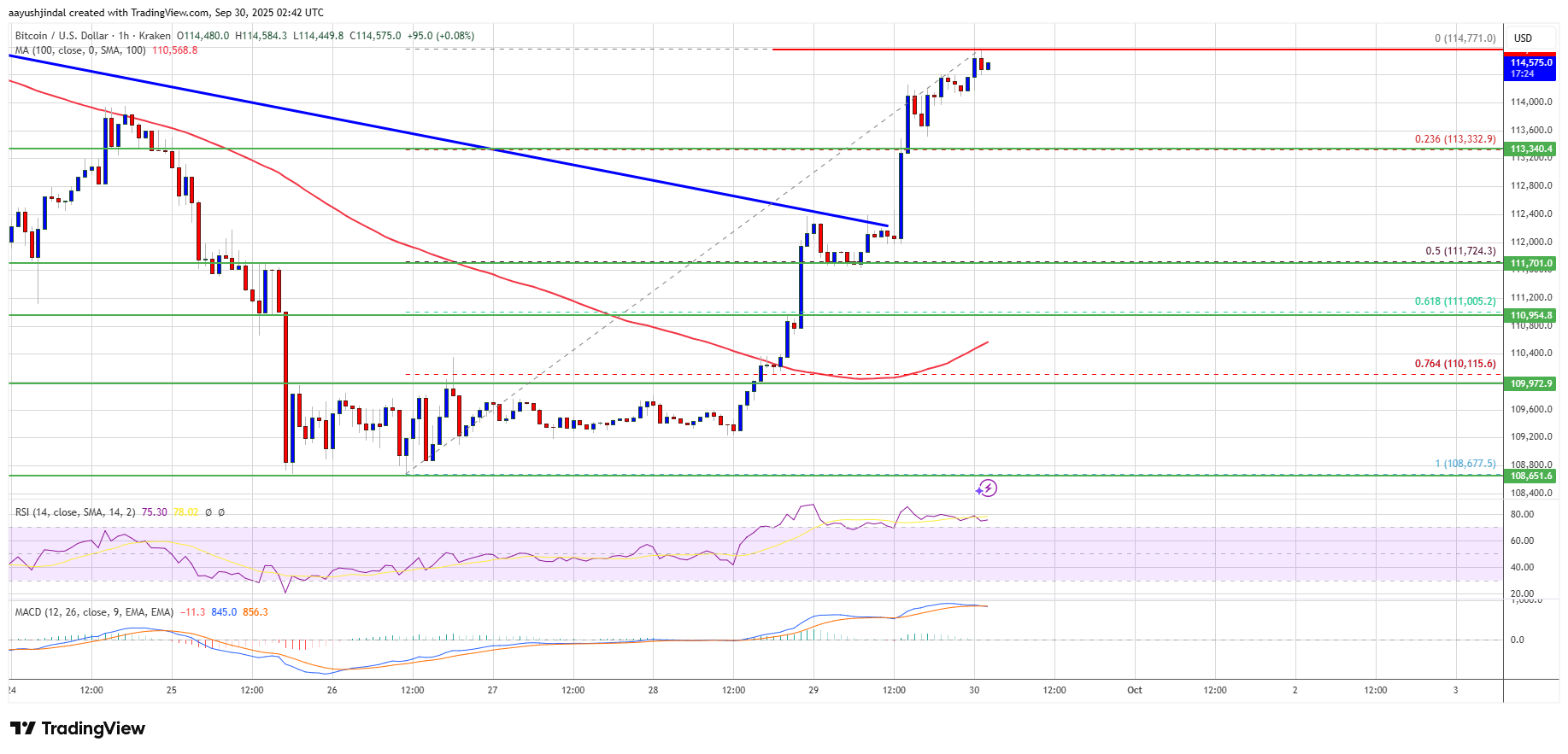 ⚠️CRIPTOVALUTE: Afflusso netto di ETF Bitcoin spot: 522 milioni di dollari in un giorno, con FBTC in testa