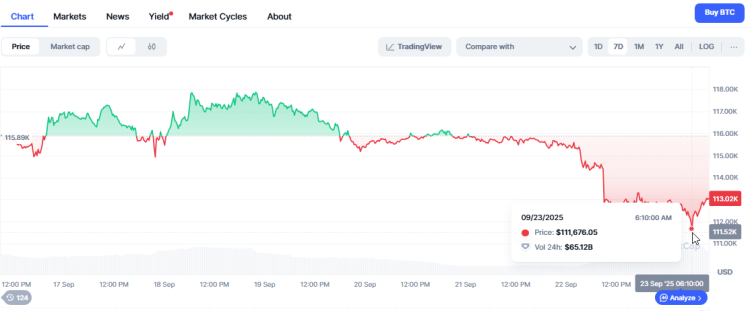 Bitcoin’s price fall on CoinMarketCap.