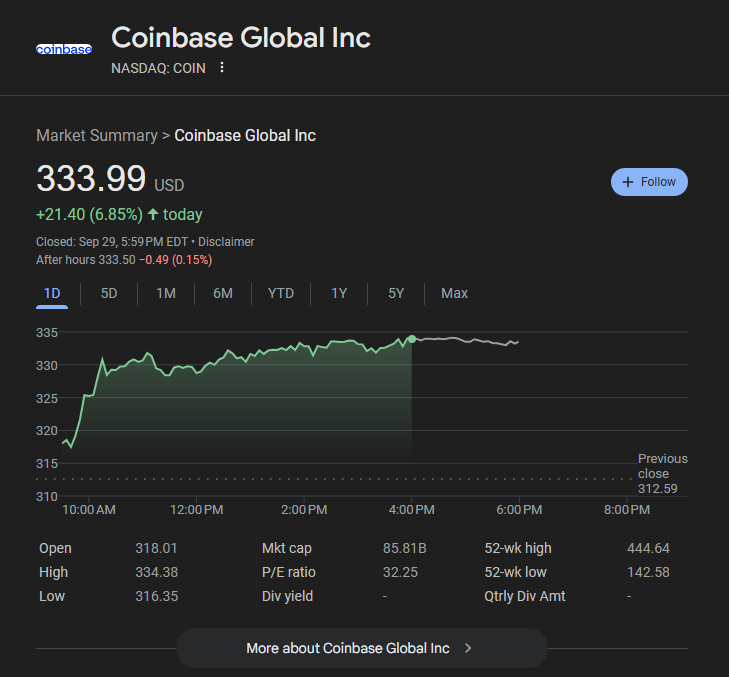 Coinbase (COIN) Stock Price Rallies 6% on Monday Sept 29, 2025 | Source: Google