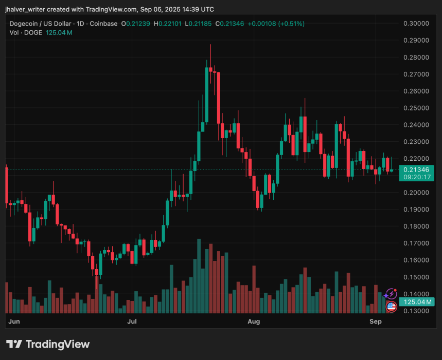Dogecoin DOGE Chart