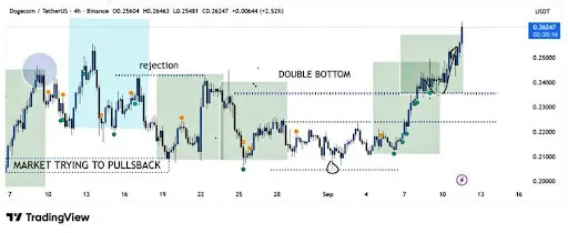 График Dogecoin