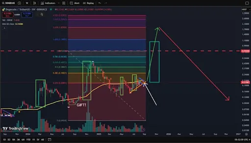 Dogecoin Chart