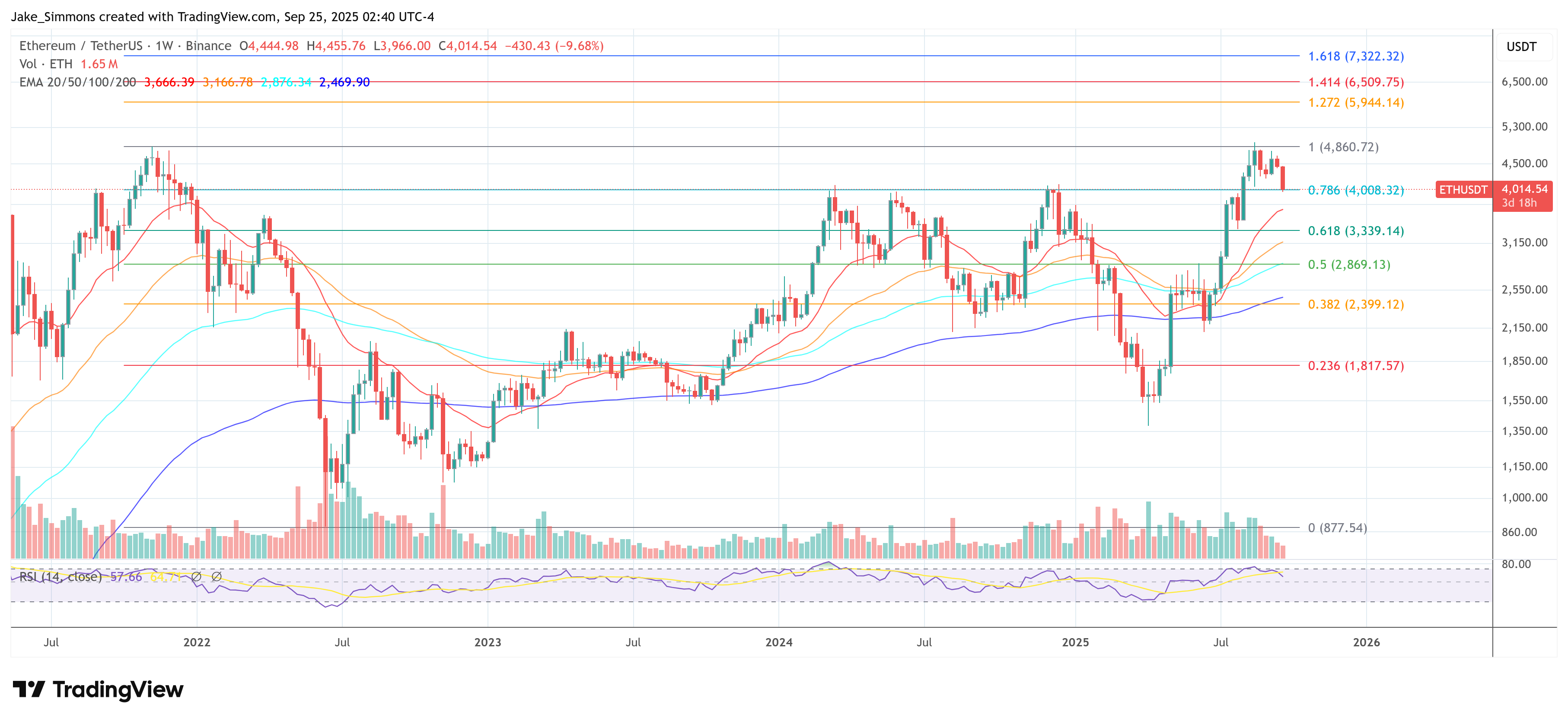 Ethereum price
