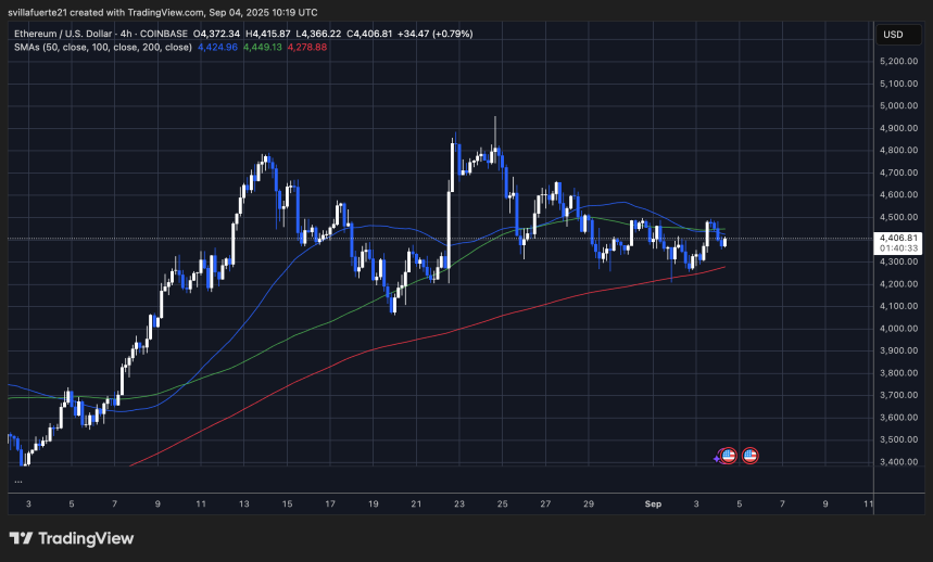 ETH consolidates around moving averages