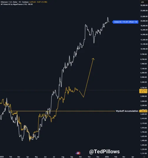 Ethereum price Global M2 Money Supply
