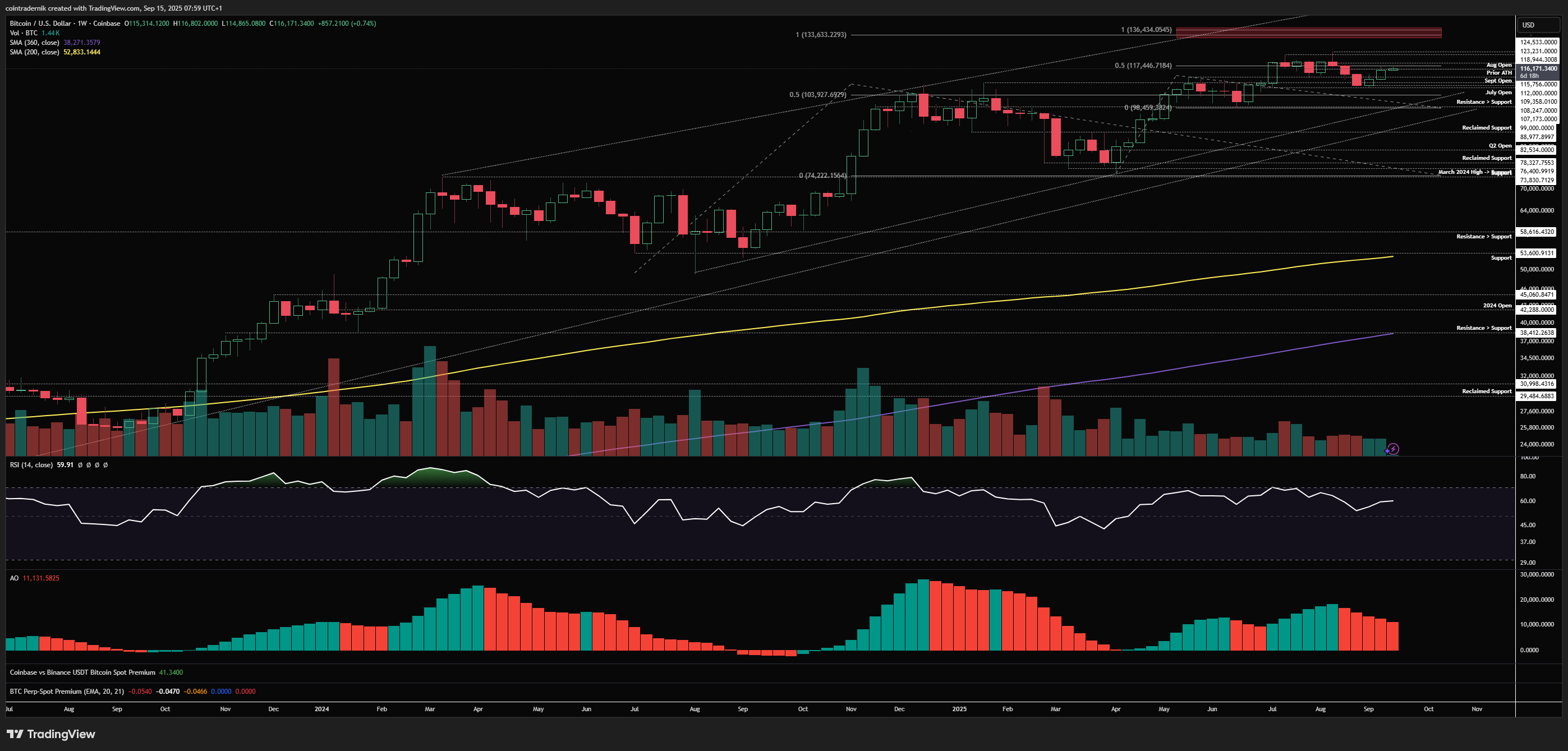 Bitcoin weekly chart