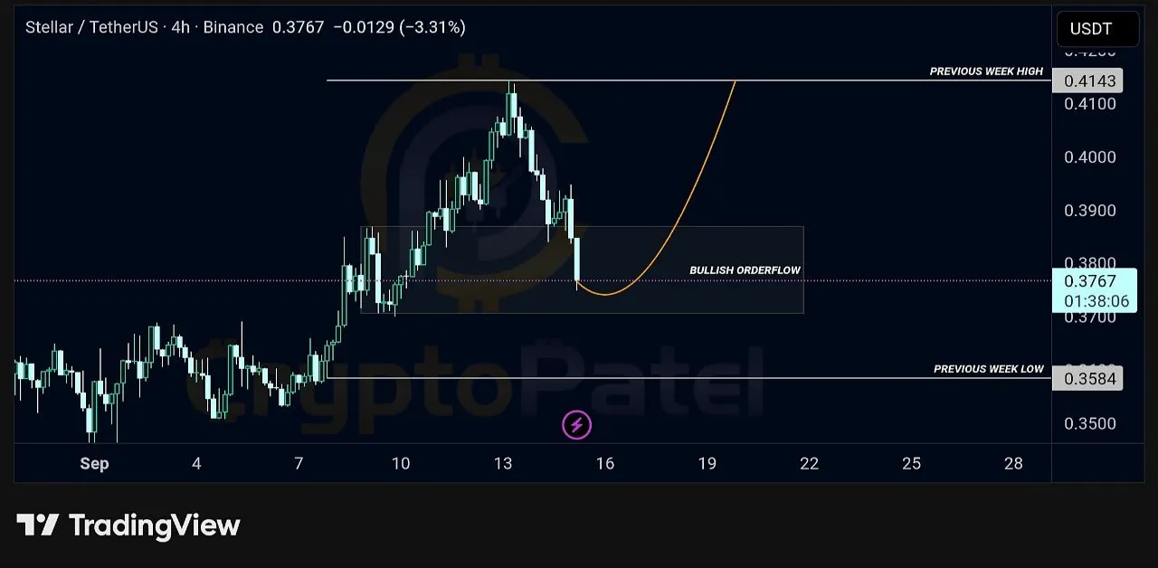 Анализ цены XLM
