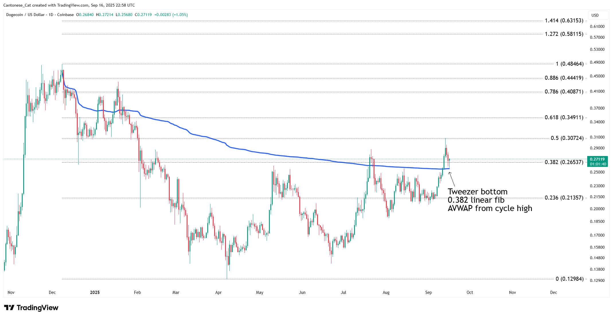 Is the Dogecoin bottom in?