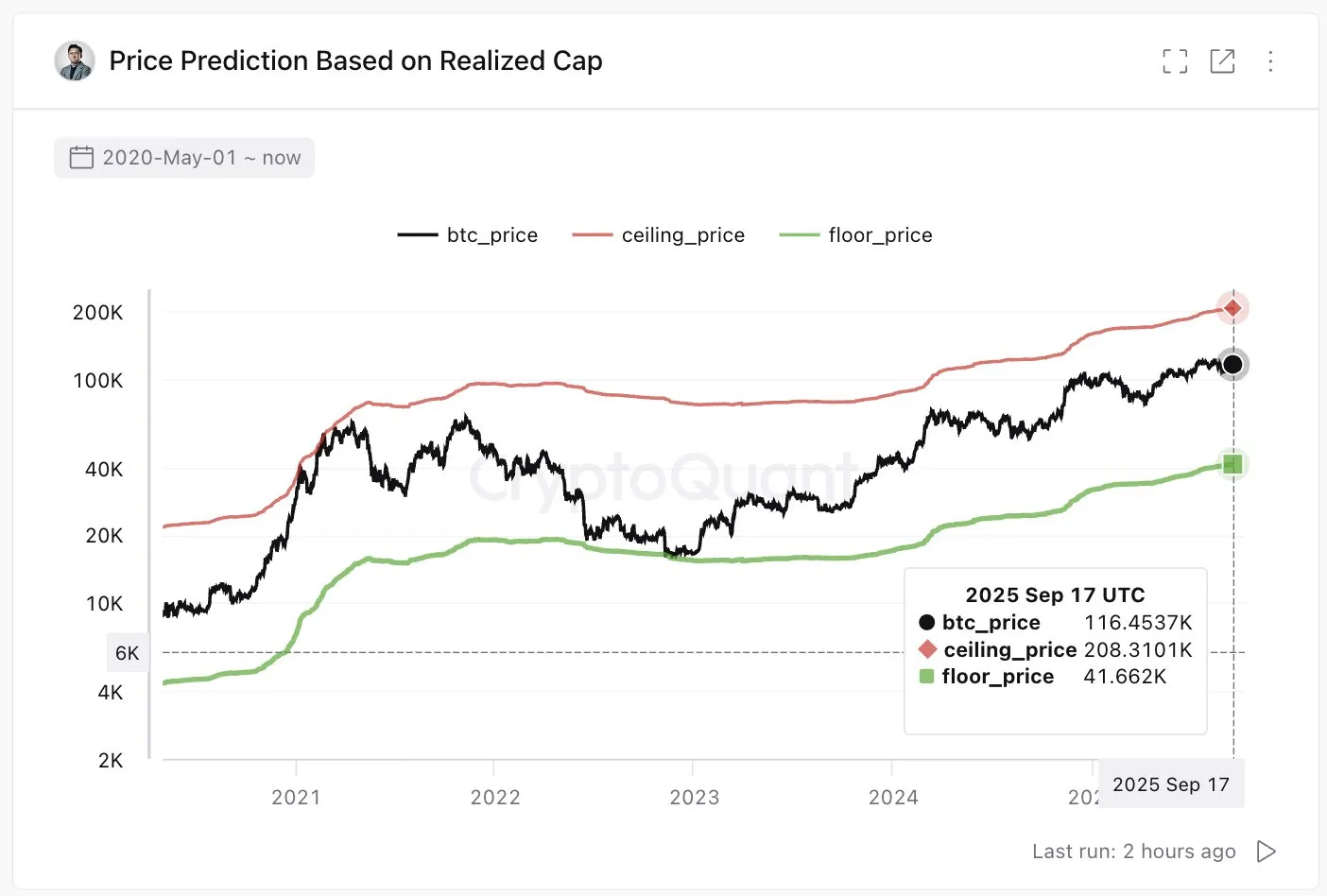 Bitcoin price prediction based on Realized Cap