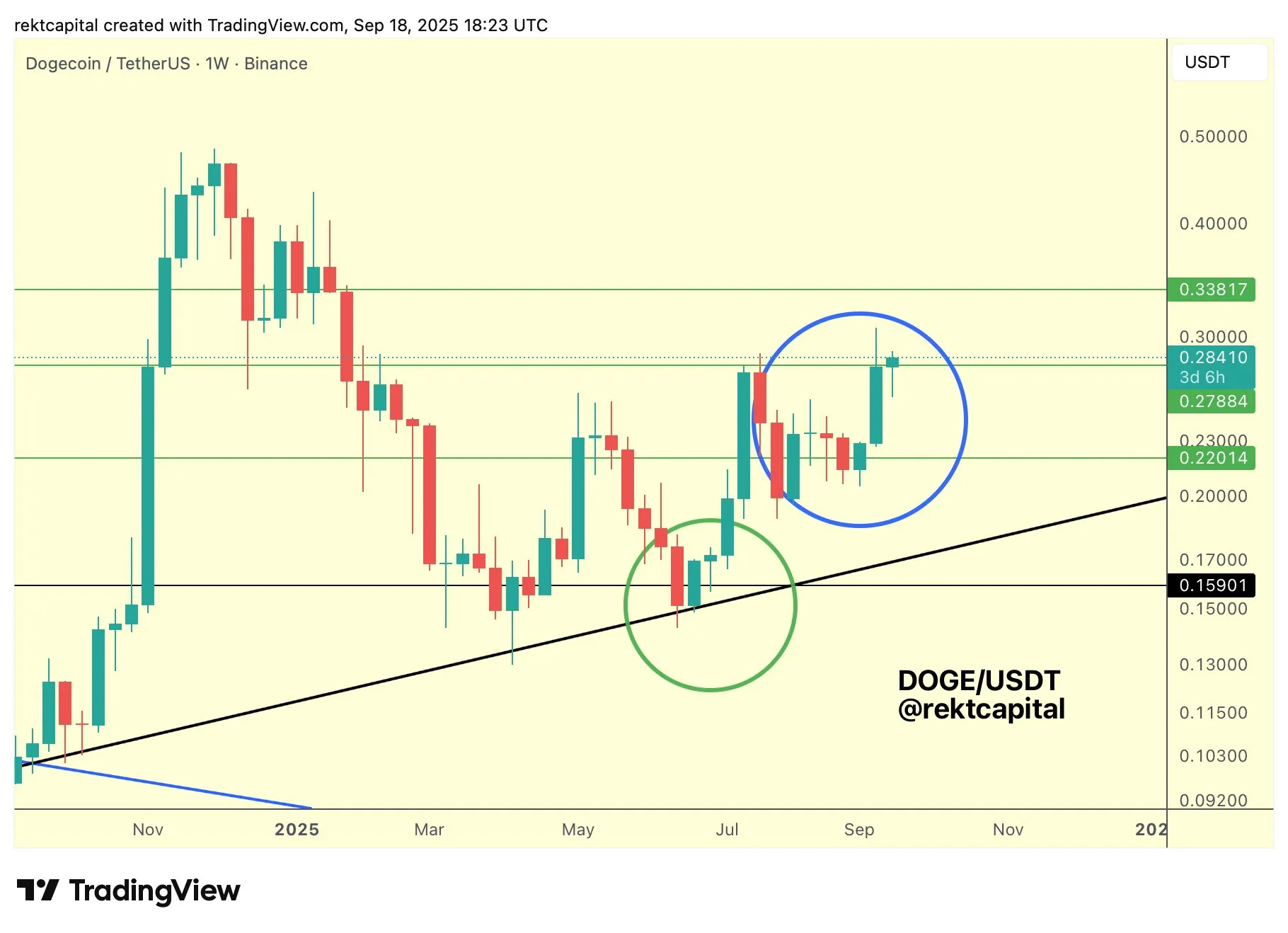 Анализ цены Dogecoin