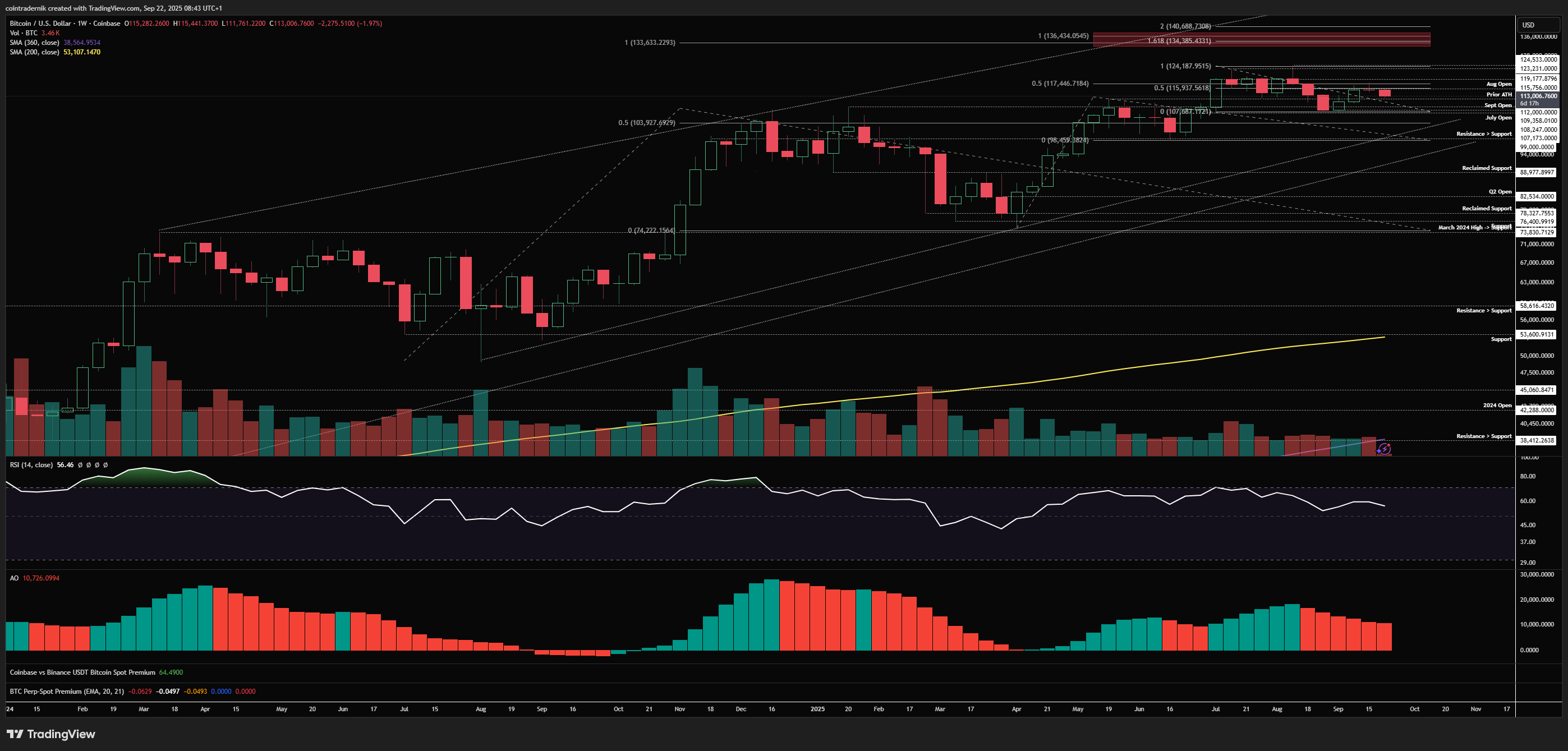 Bitcoin weekly chart