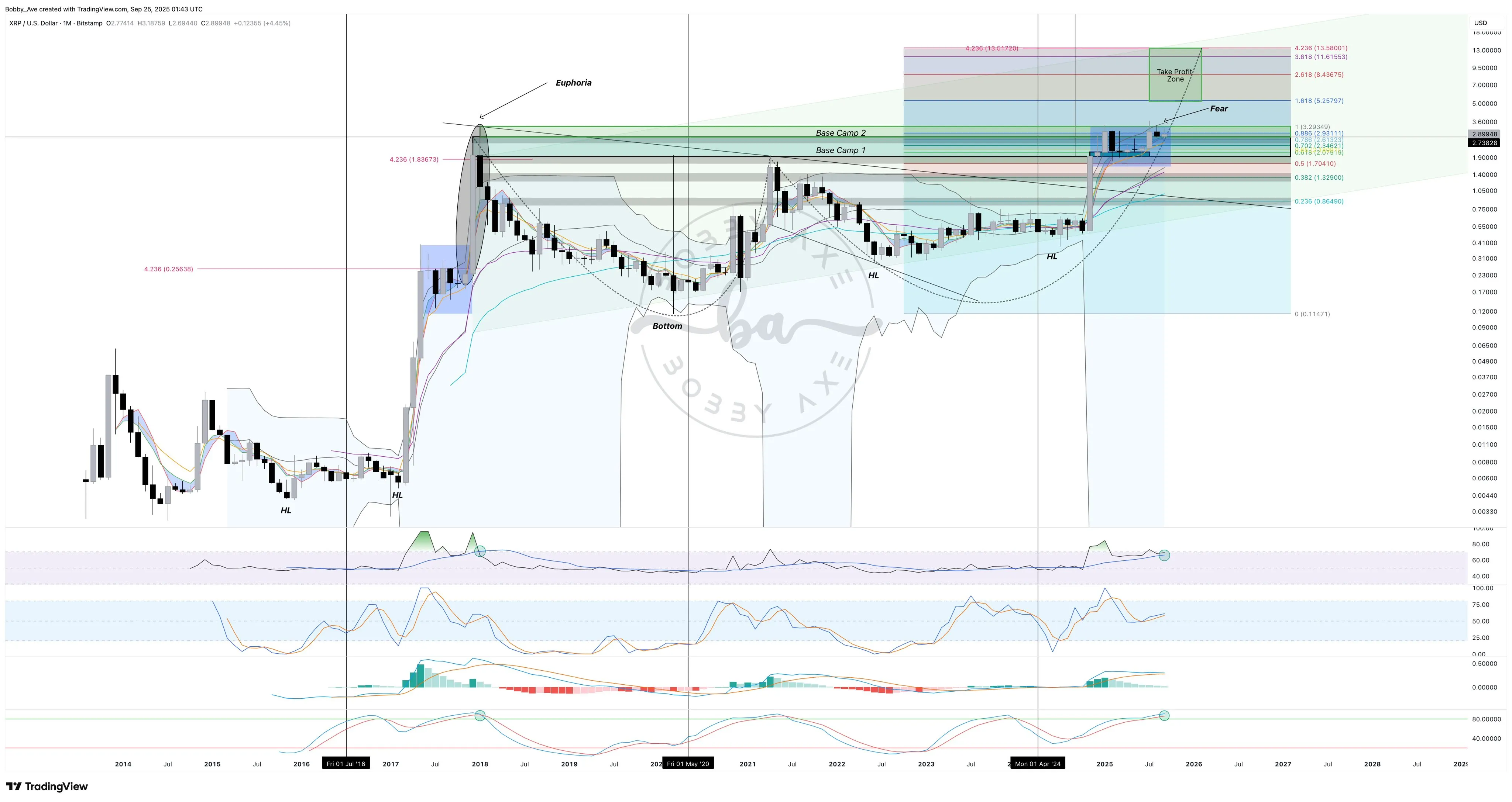 Анализ цены XRP