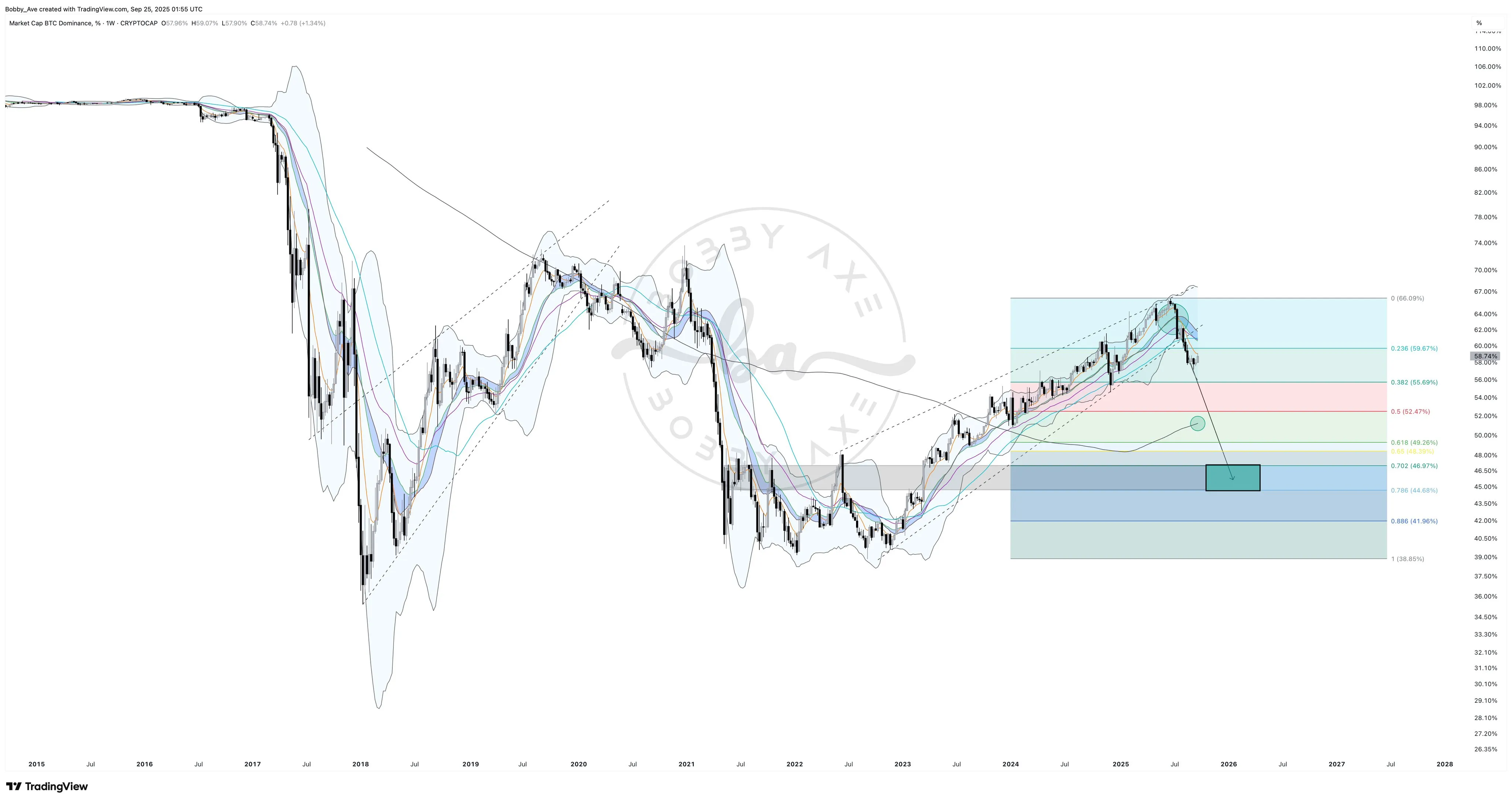 Доминирование Биткоина