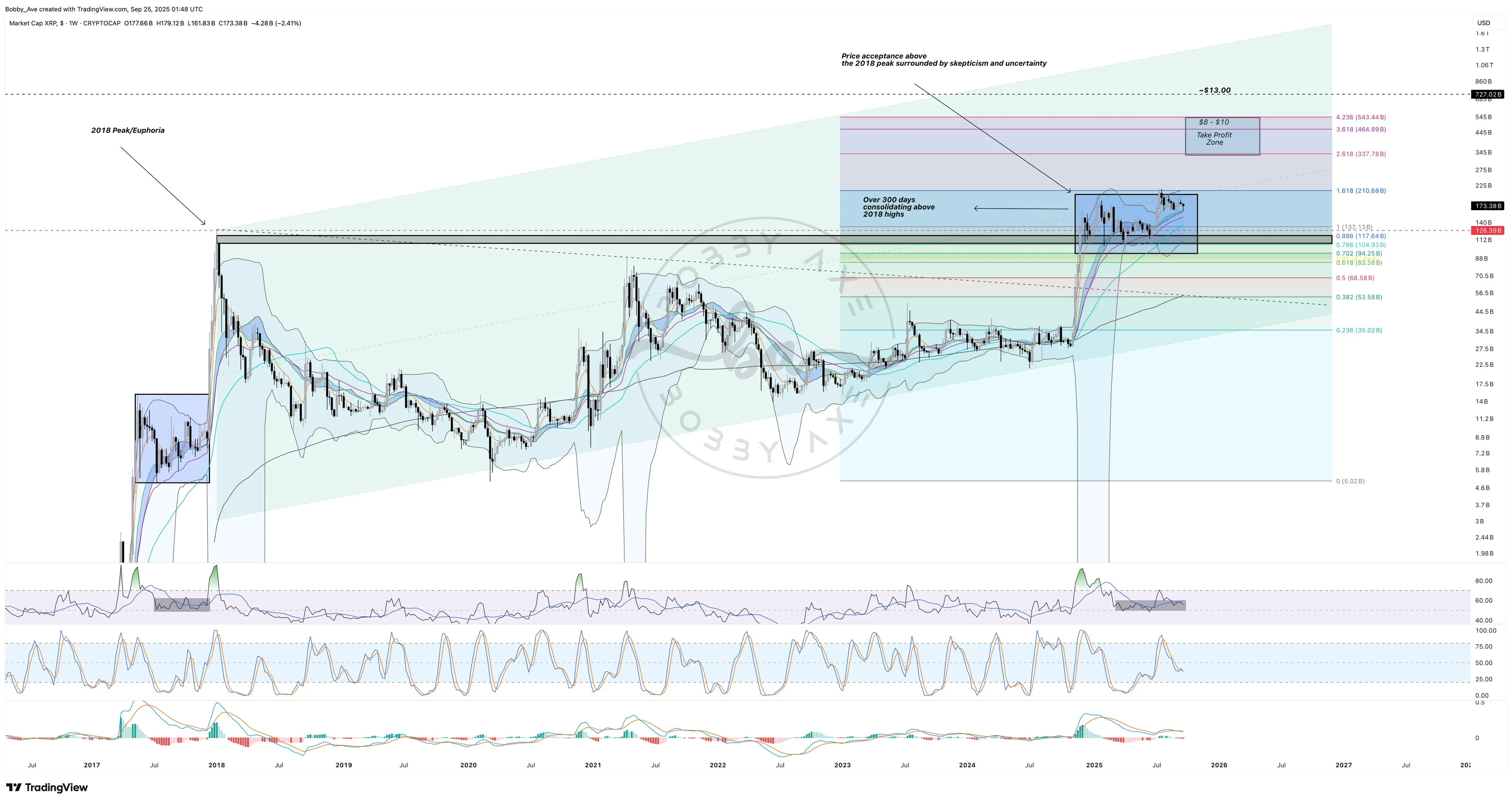Капитализация крипторынка