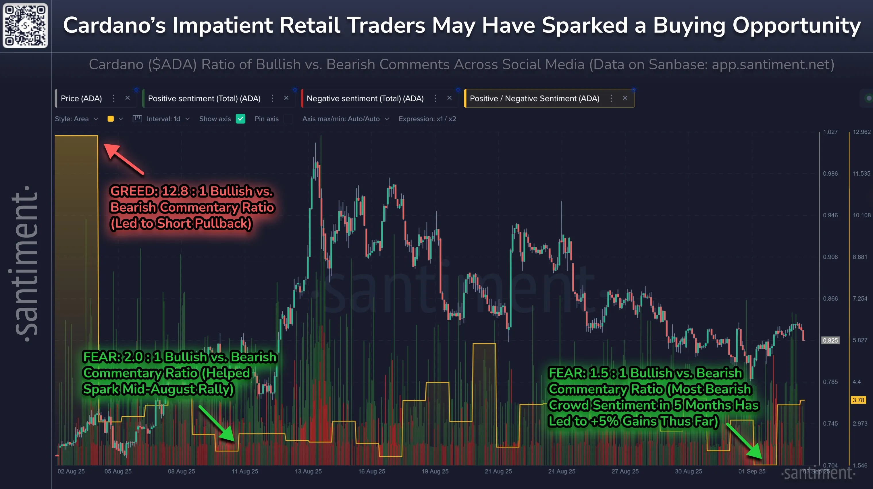 Cardano retail sentiment