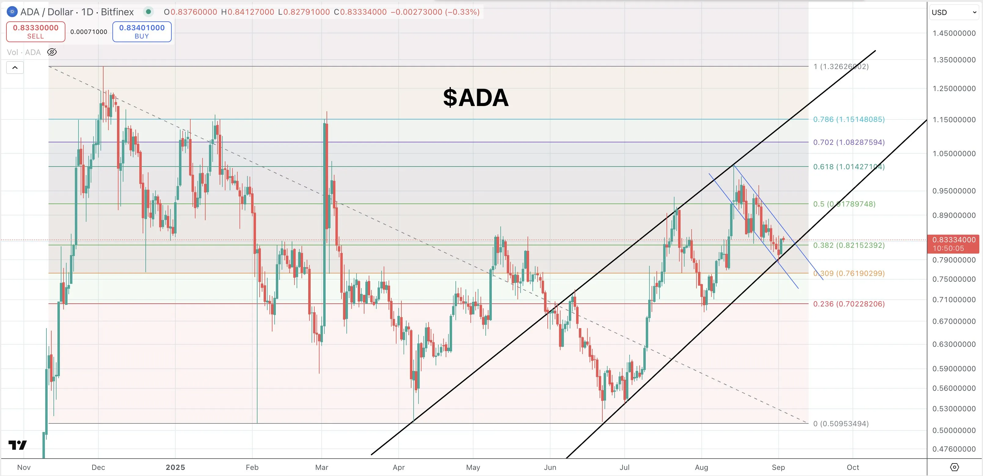 Cardano price analysis