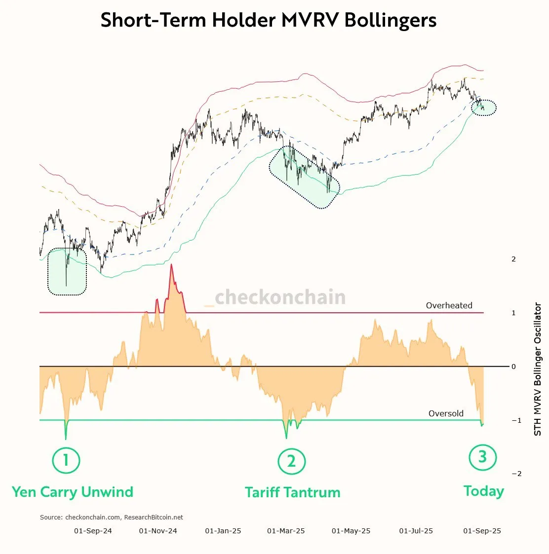 Bitcoin Short-Term Holder MVRV Bollingers