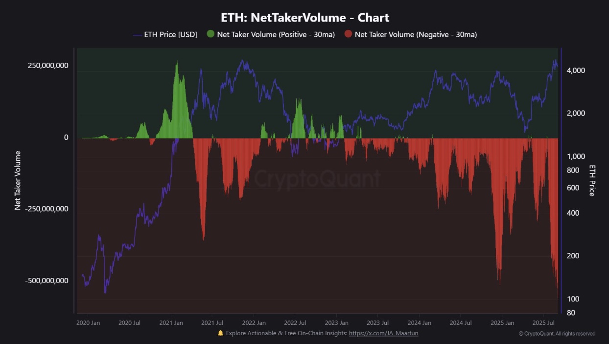 Продавцы Ethereum превышают покупателей | Источник: Maartunn