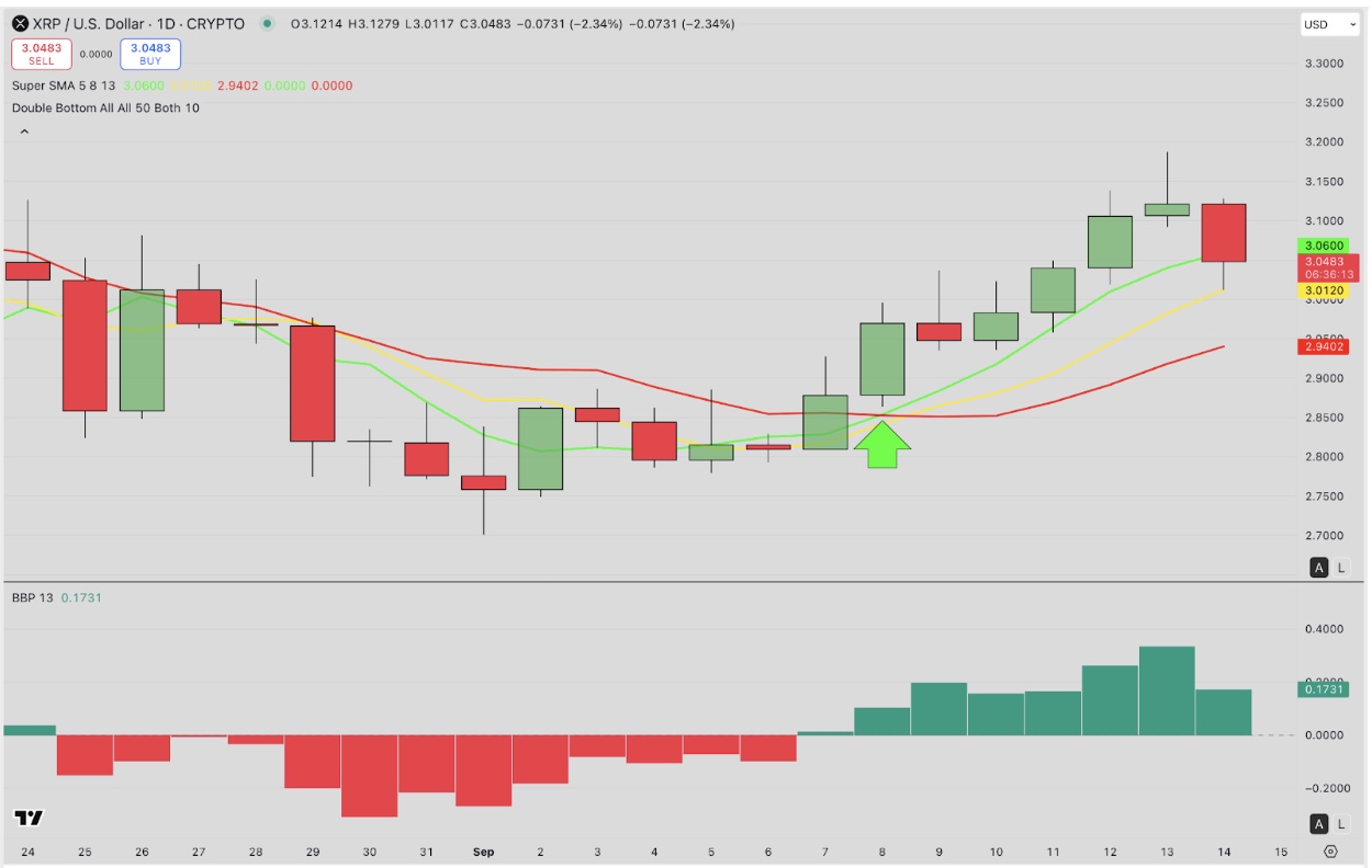 Ripple (XRP) Price Forecast | Source: TradingView