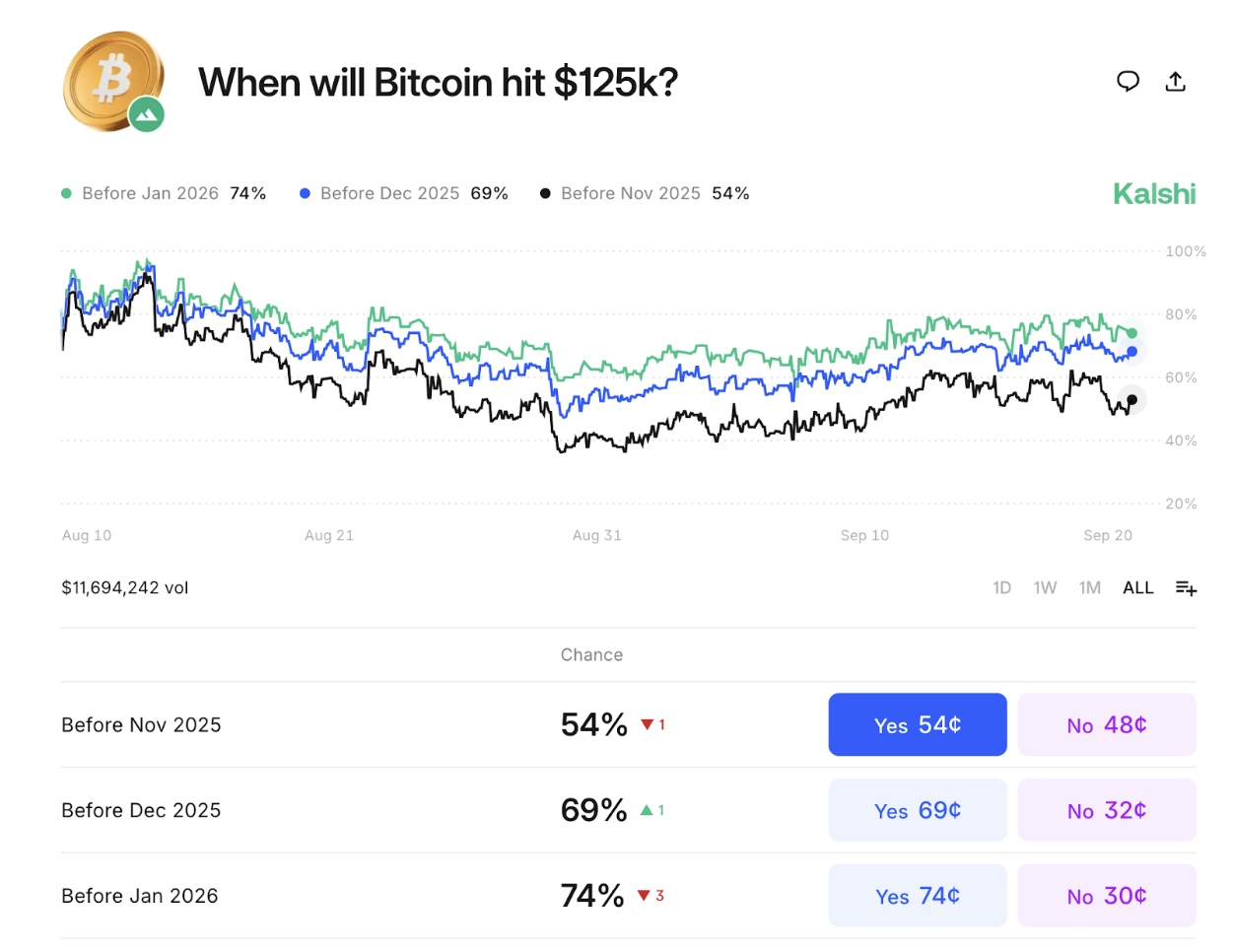 Kalshi bettors predict a 69% chance of Bitcoin price reaching $125,000 in 2025. | Source: Kalshi.com