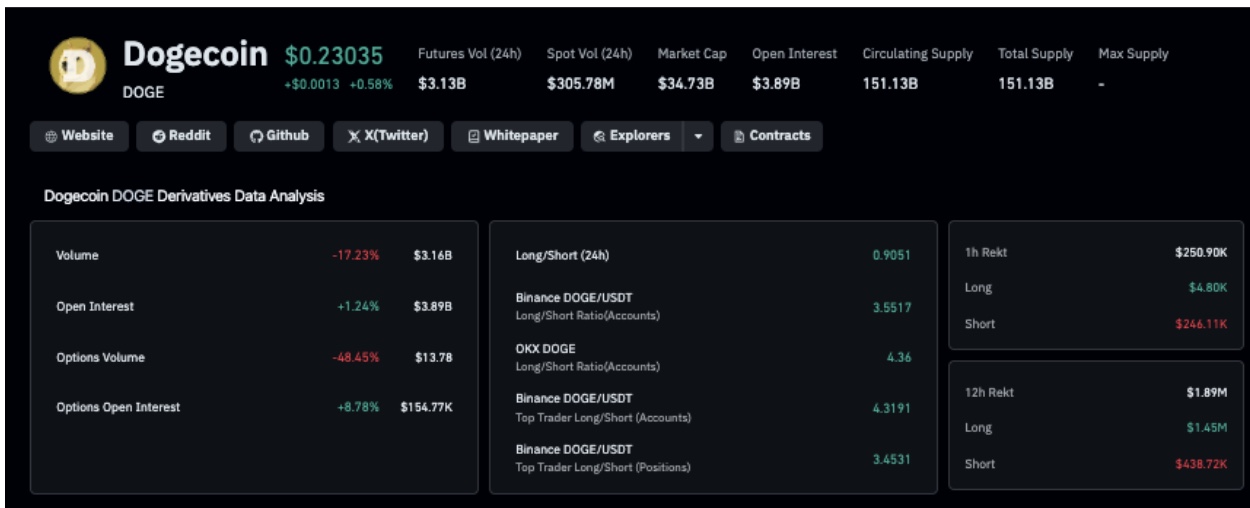 Открытый интерес Dogecoin (DOGE) вырос на 1,24% в воскресенье, 28 сентября | Источник: Coinglass