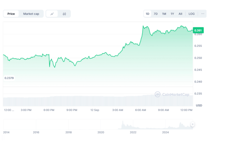 Рыночная производительность $DOGE за последний день