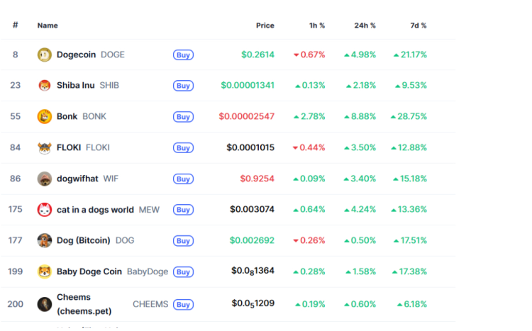 Рыночная производительность экосистемы Dogecoin