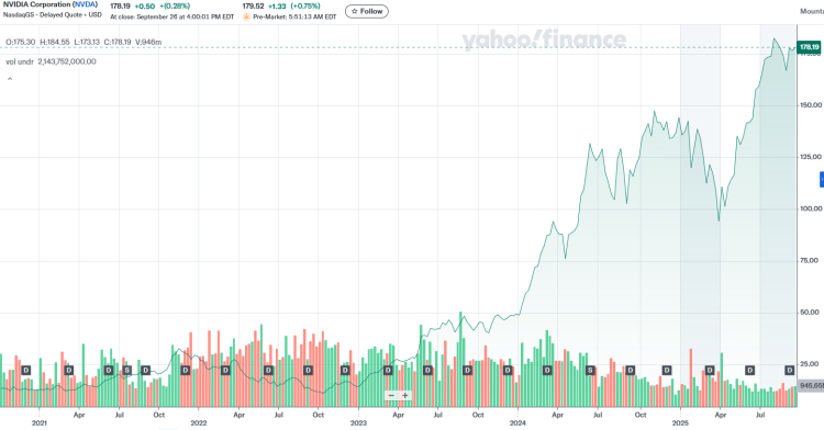 NVDA stock performance