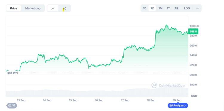 Производительность рынка $BNB за последние 7 дней
