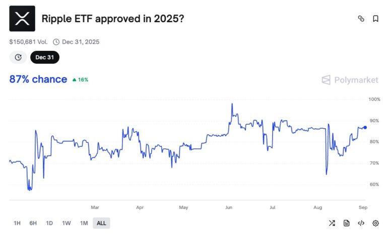 Ripple ETF approval chart